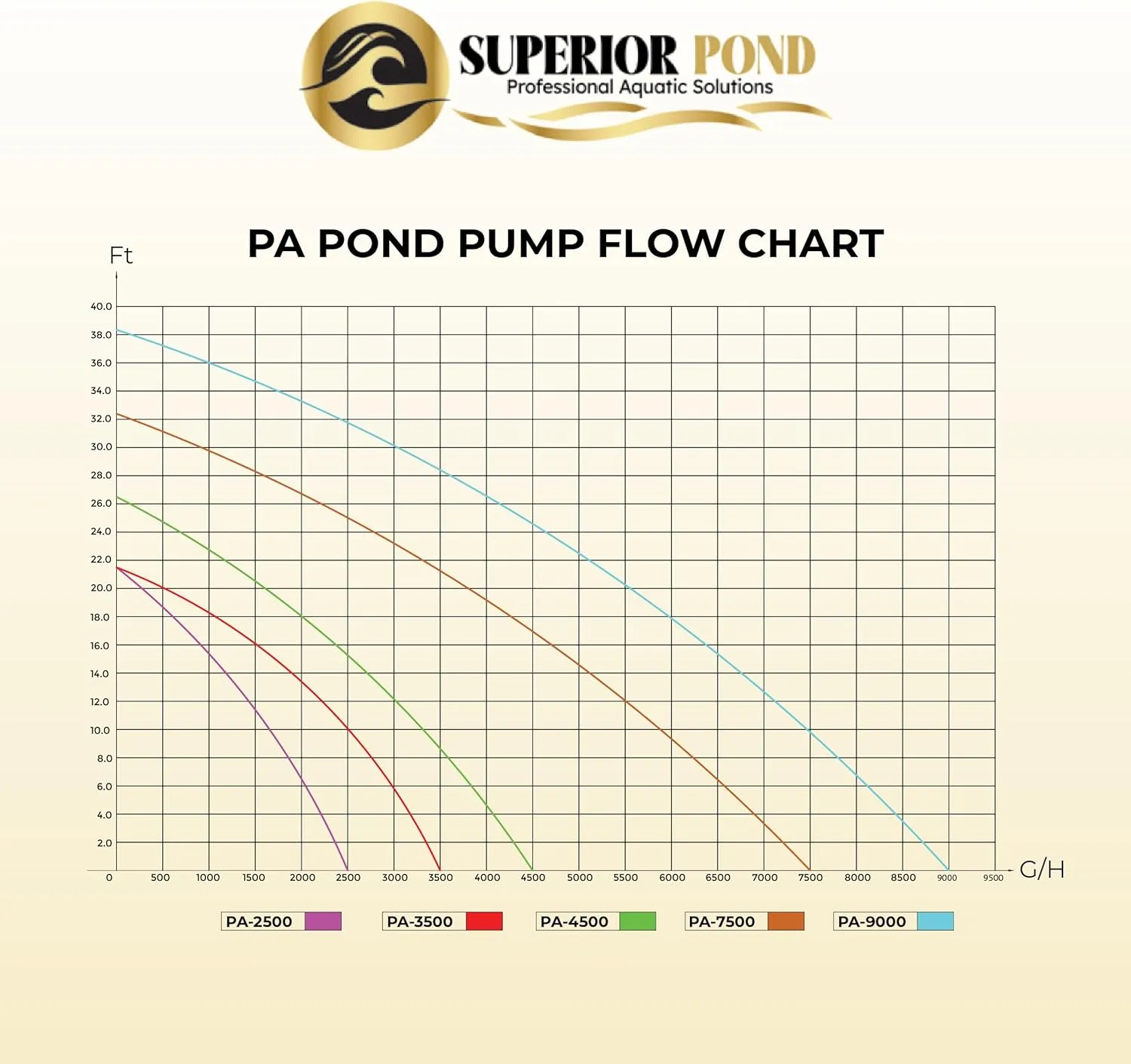 Asynchronous Submersible Pond Pump PA2500 2500 GPH “32 Foot Cord”