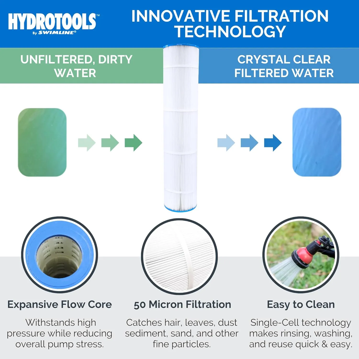 SWIMLINE HYDROTOOLS Above-Ground Pool Cartridge Filter, Sure-Flo 100 Sq Ft w/ 1.5 HP Pump, Pools up to 40,000 Gallons